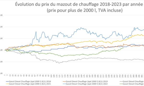 évolution du prix du mazout de chauffage par année civile